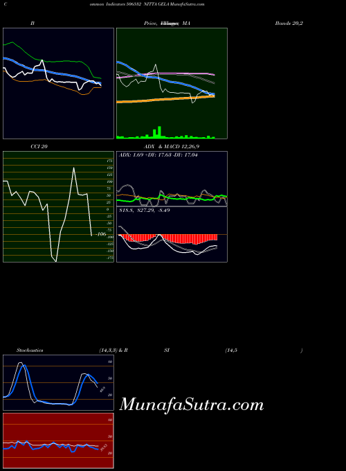 Nitta Gela indicators chart 