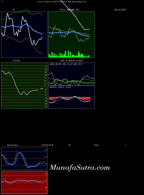 Orient Carb indicators chart 