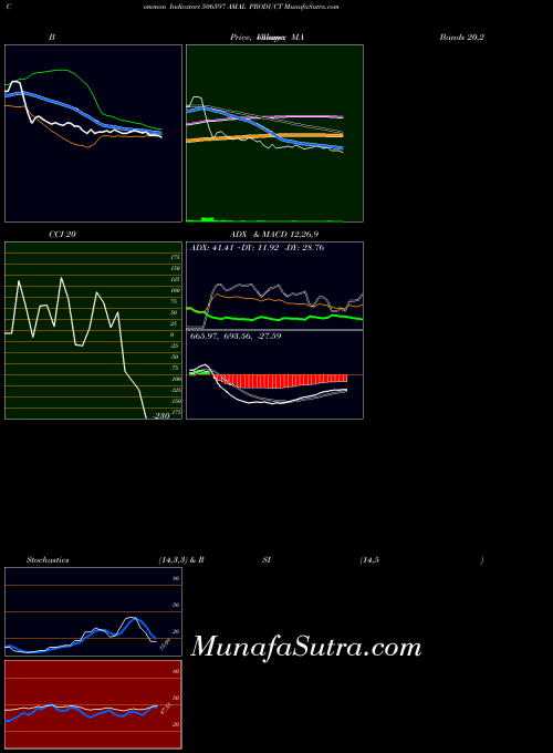 BSE AMAL PRODUCT 506597 BollingerBands indicator, AMAL PRODUCT 506597 indicators BollingerBands technical analysis, AMAL PRODUCT 506597 indicators BollingerBands free charts, AMAL PRODUCT 506597 indicators BollingerBands historical values BSE