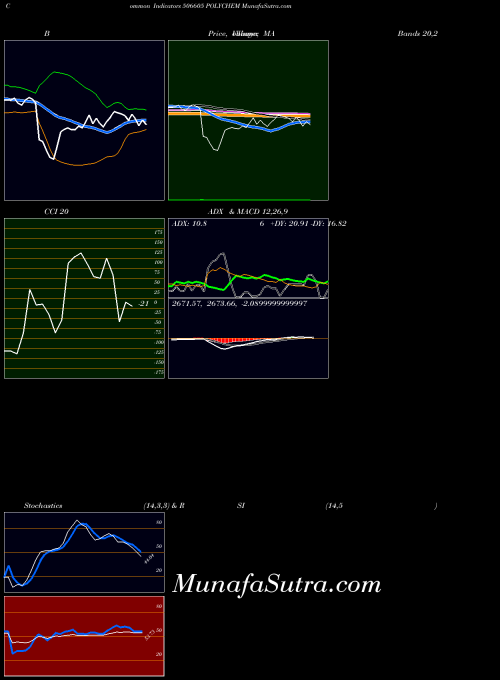 Polychem indicators chart 