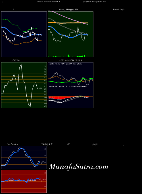 BSE PUN.CHEM 506618 All indicator, PUN.CHEM 506618 indicators All technical analysis, PUN.CHEM 506618 indicators All free charts, PUN.CHEM 506618 indicators All historical values BSE