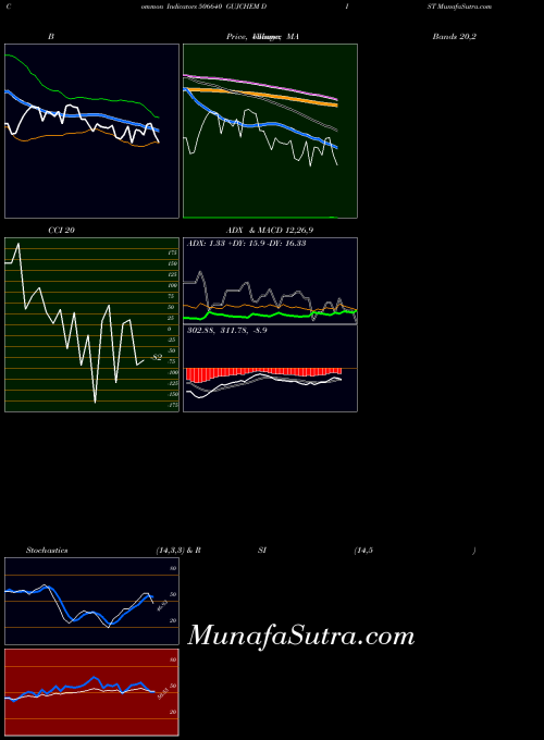 Gujchem Dist indicators chart 