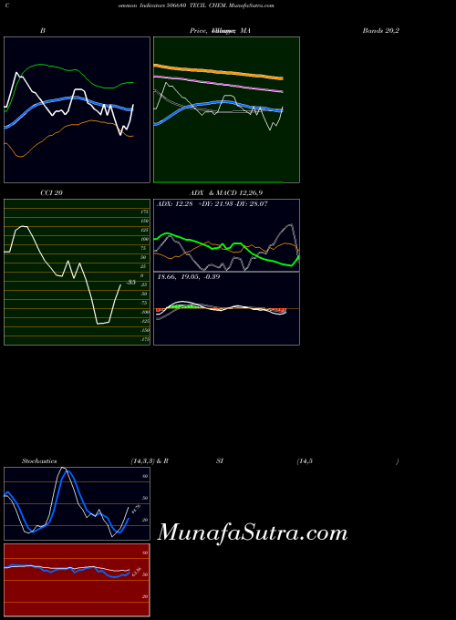 BSE TECIL CHEM. 506680 All indicator, TECIL CHEM. 506680 indicators All technical analysis, TECIL CHEM. 506680 indicators All free charts, TECIL CHEM. 506680 indicators All historical values BSE