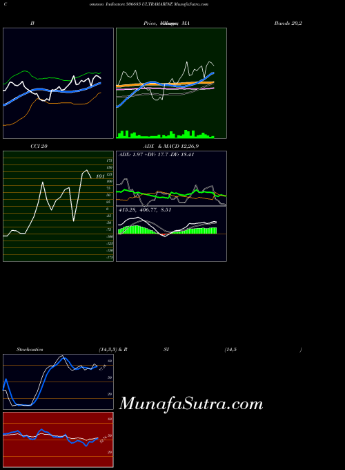 Ultramarine indicators chart 