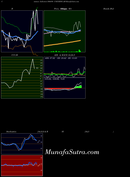 Unichem Lab indicators chart 