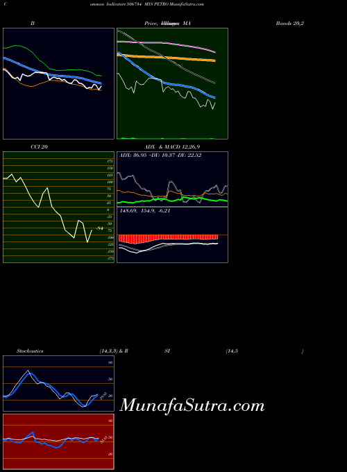 Mys Petro indicators chart 