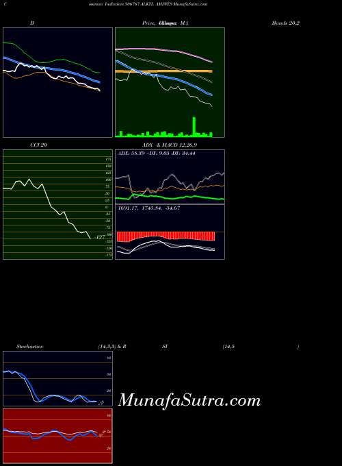 Alkyl Amines indicators chart 