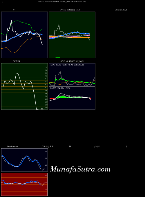 BSE TUTICORIN. 506808 All indicator, TUTICORIN. 506808 indicators All technical analysis, TUTICORIN. 506808 indicators All free charts, TUTICORIN. 506808 indicators All historical values BSE