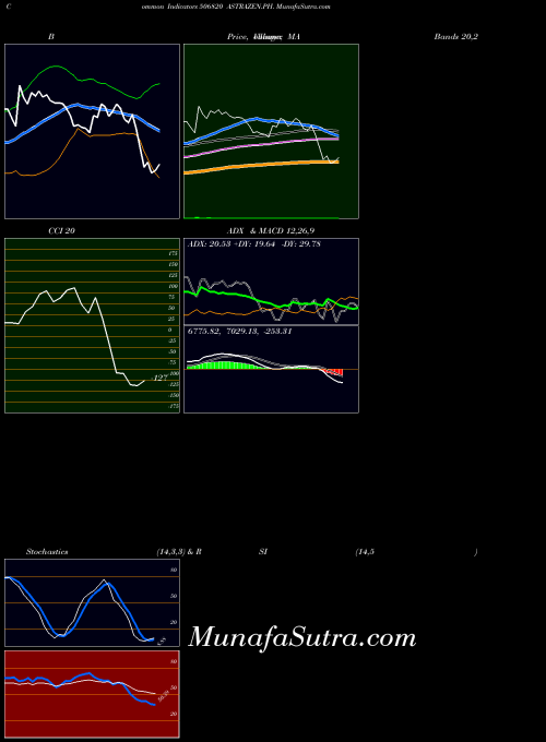 Astrazen Ph indicators chart 