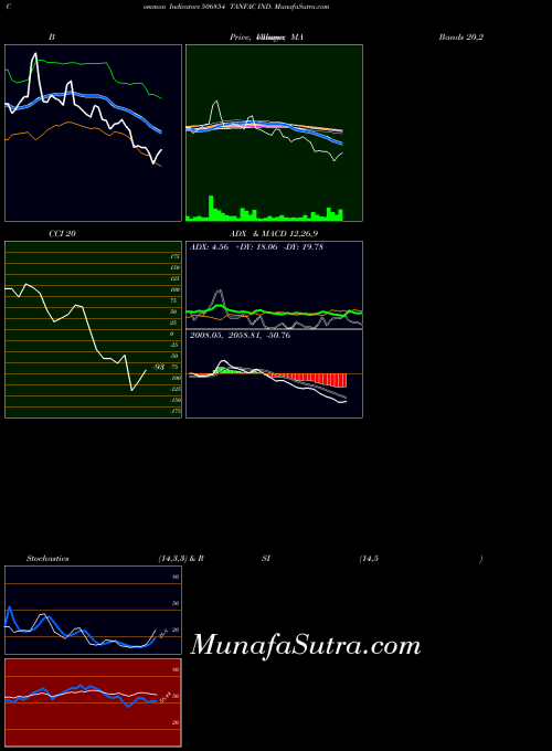 Tanfac Ind indicators chart 