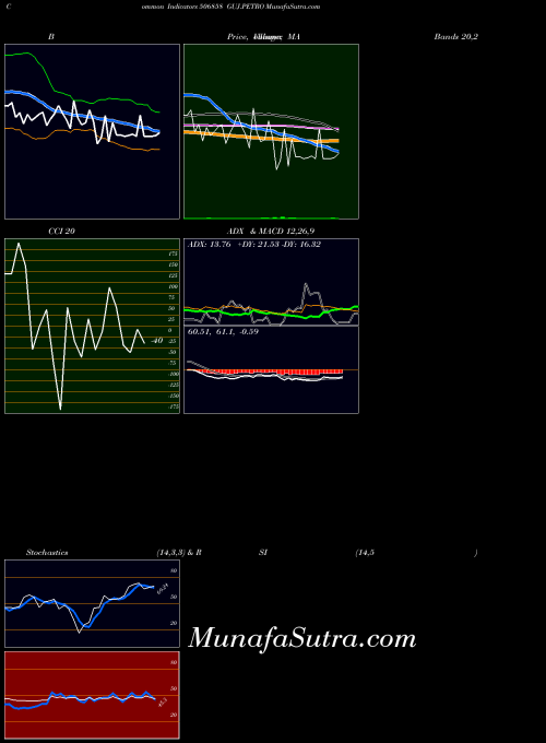 BSE GUJ.PETRO 506858 All indicator, GUJ.PETRO 506858 indicators All technical analysis, GUJ.PETRO 506858 indicators All free charts, GUJ.PETRO 506858 indicators All historical values BSE
