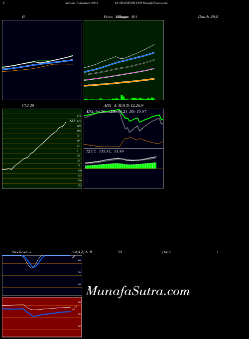 Swadeshi Ind indicators chart 