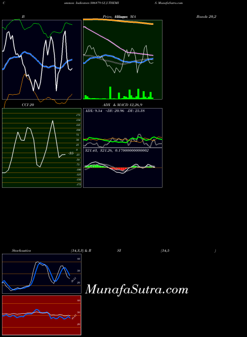 Guj Themis indicators chart 