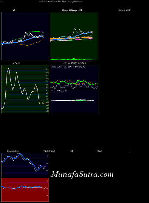 BSE SCBL 506906 ADX indicator, SCBL 506906 indicators ADX technical analysis, SCBL 506906 indicators ADX free charts, SCBL 506906 indicators ADX historical values BSE