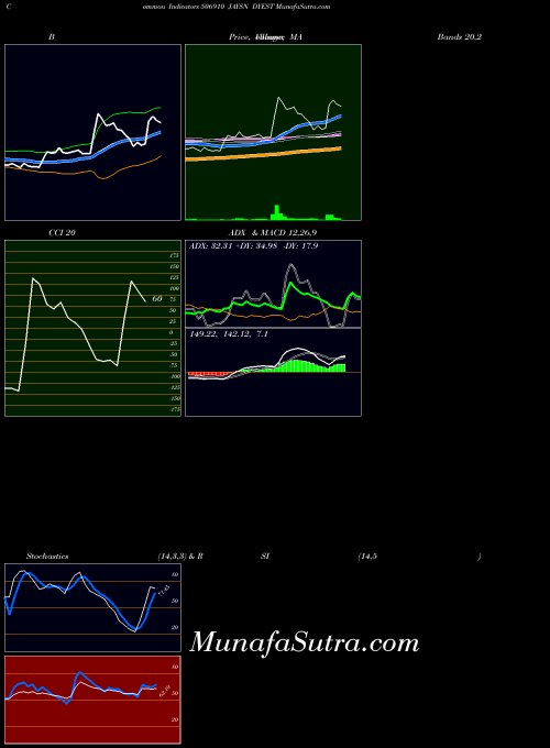 Jaysn Dyest indicators chart 