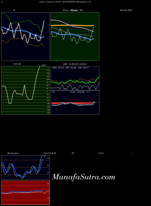 Adv Petroch indicators chart 