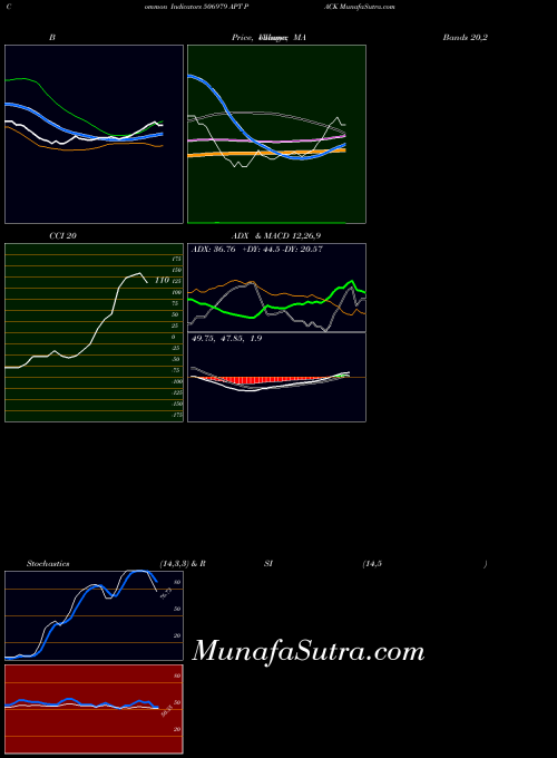 BSE APT PACK 506979 CCI indicator, APT PACK 506979 indicators CCI technical analysis, APT PACK 506979 indicators CCI free charts, APT PACK 506979 indicators CCI historical values BSE