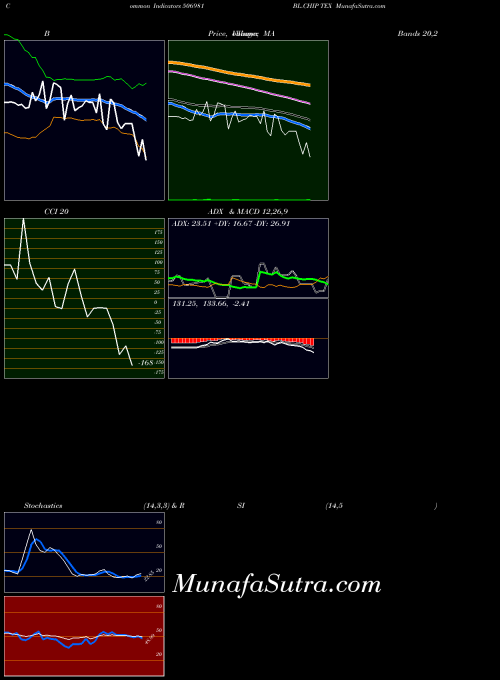 Bl Chip indicators chart 