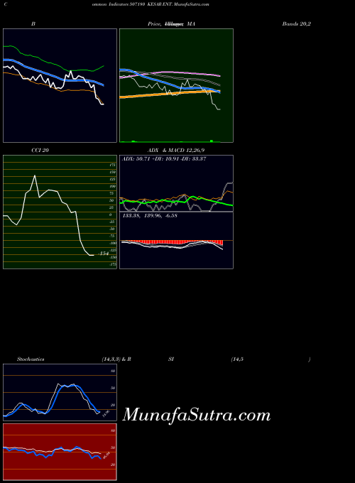 BSE KESAR ENT. 507180 All indicator, KESAR ENT. 507180 indicators All technical analysis, KESAR ENT. 507180 indicators All free charts, KESAR ENT. 507180 indicators All historical values BSE