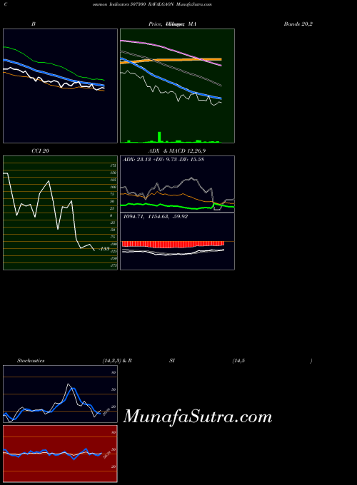 Ravalgaon indicators chart 