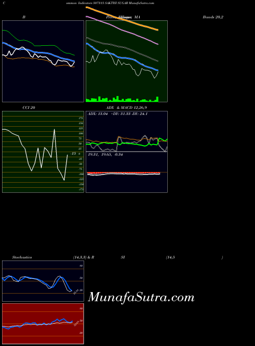 Sakthi Sugar indicators chart 