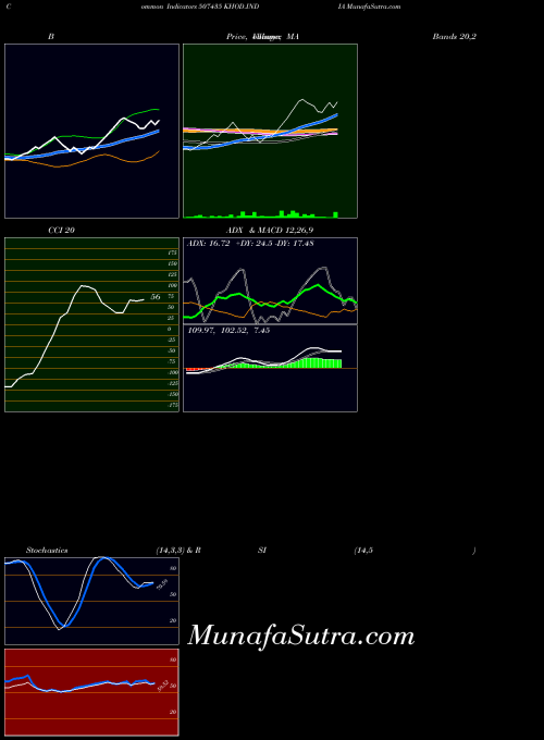 Khod India indicators chart 
