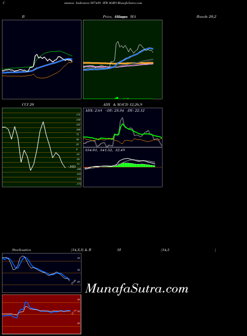 BSE IFB AGRO 507438 BollingerBands indicator, IFB AGRO 507438 indicators BollingerBands technical analysis, IFB AGRO 507438 indicators BollingerBands free charts, IFB AGRO 507438 indicators BollingerBands historical values BSE