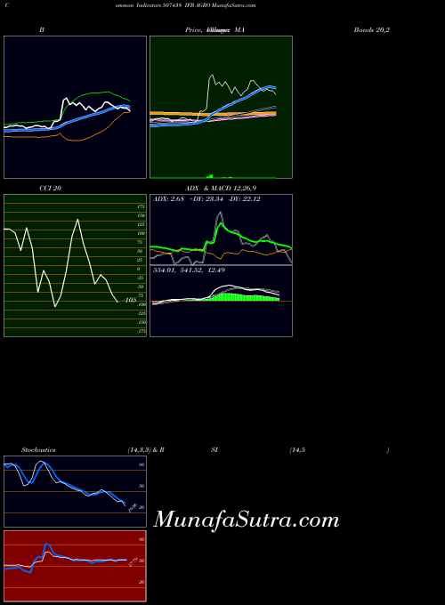 BSE IFB AGRO 507438 All indicator, IFB AGRO 507438 indicators All technical analysis, IFB AGRO 507438 indicators All free charts, IFB AGRO 507438 indicators All historical values BSE