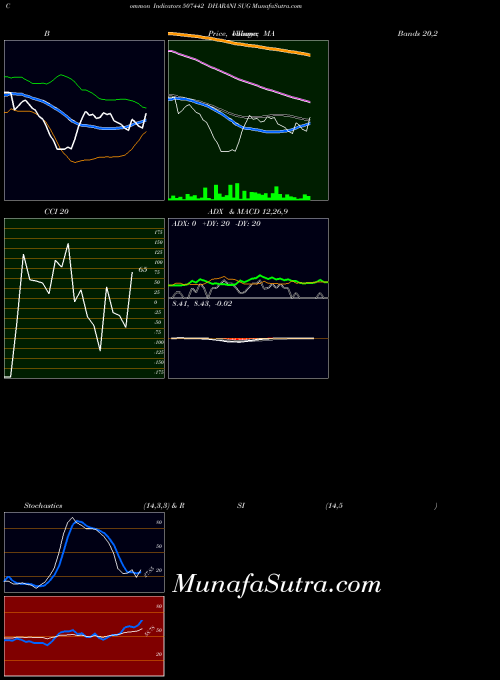 Dharani Sug indicators chart 