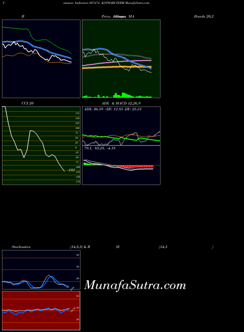 Kothari Ferm indicators chart 