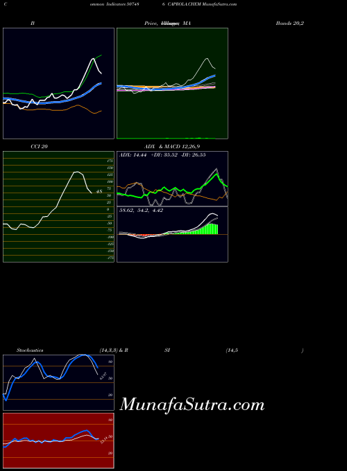 BSE CAPROLA.CHEM 507486 All indicator, CAPROLA.CHEM 507486 indicators All technical analysis, CAPROLA.CHEM 507486 indicators All free charts, CAPROLA.CHEM 507486 indicators All historical values BSE