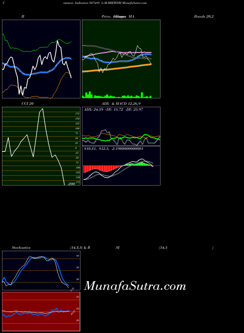 BSE G.M.BREWERI 507488 All indicator, G.M.BREWERI 507488 indicators All technical analysis, G.M.BREWERI 507488 indicators All free charts, G.M.BREWERI 507488 indicators All historical values BSE