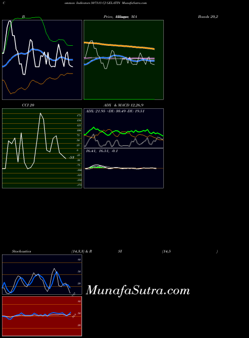 Cj Gelatin indicators chart 