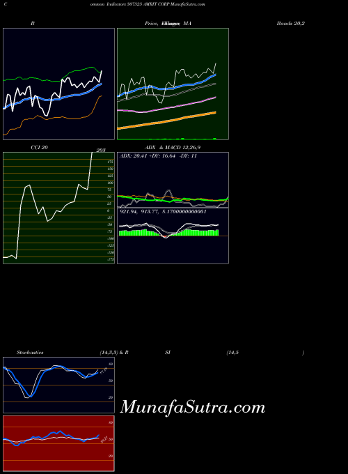Amrit Corp indicators chart 