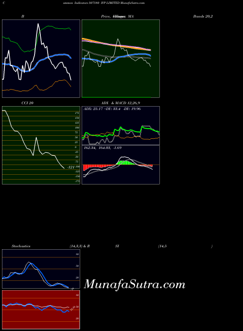 Ivp indicators chart 