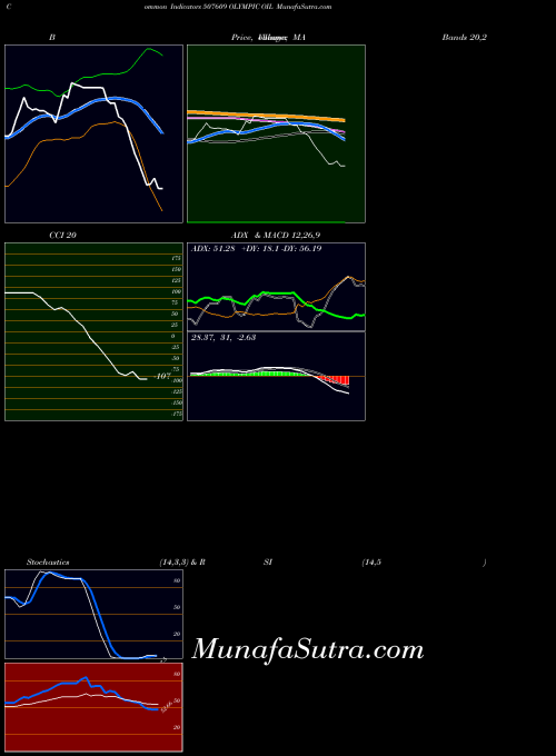 BSE OLYMPIC OIL 507609 All indicator, OLYMPIC OIL 507609 indicators All technical analysis, OLYMPIC OIL 507609 indicators All free charts, OLYMPIC OIL 507609 indicators All historical values BSE
