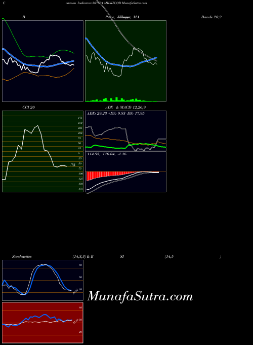 BSE MILKFOOD 507621 ADX indicator, MILKFOOD 507621 indicators ADX technical analysis, MILKFOOD 507621 indicators ADX free charts, MILKFOOD 507621 indicators ADX historical values BSE