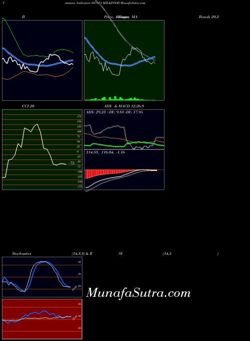 BSE MILKFOOD 507621 All indicator, MILKFOOD 507621 indicators All technical analysis, MILKFOOD 507621 indicators All free charts, MILKFOOD 507621 indicators All historical values BSE