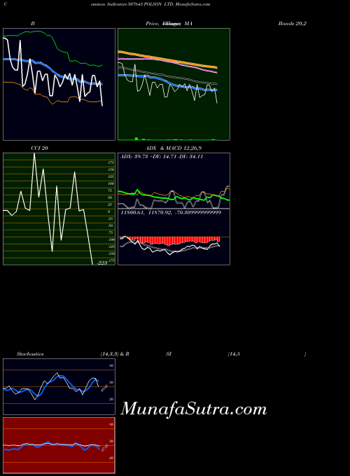 Polson indicators chart 