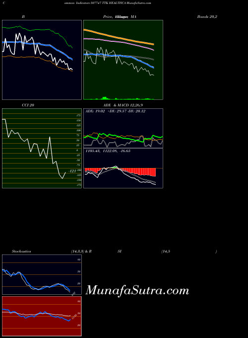 Ttk Healthca indicators chart 