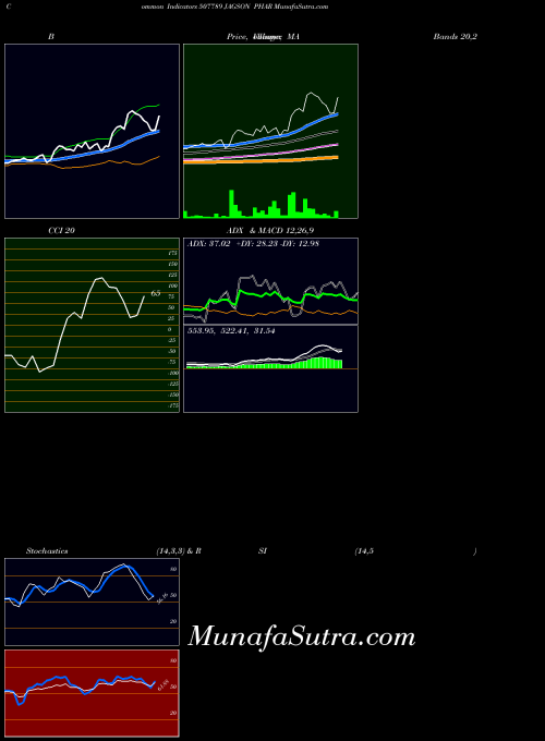 Jagson Phar indicators chart 