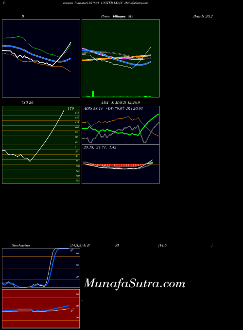 BSE UNITED LEA(N 507808 All indicator, UNITED LEA(N 507808 indicators All technical analysis, UNITED LEA(N 507808 indicators All free charts, UNITED LEA(N 507808 indicators All historical values BSE