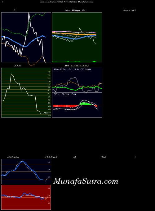 BSE NATI. OXYGEN 507813 All indicator, NATI. OXYGEN 507813 indicators All technical analysis, NATI. OXYGEN 507813 indicators All free charts, NATI. OXYGEN 507813 indicators All historical values BSE