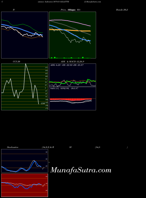 BSE GILLETTE (I) 507815 All indicator, GILLETTE (I) 507815 indicators All technical analysis, GILLETTE (I) 507815 indicators All free charts, GILLETTE (I) 507815 indicators All historical values BSE