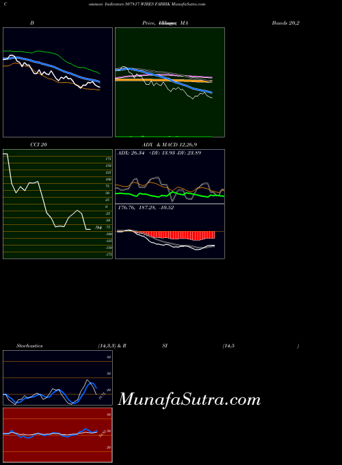 BSE WIRES FABRIK 507817 CCI indicator, WIRES FABRIK 507817 indicators CCI technical analysis, WIRES FABRIK 507817 indicators CCI free charts, WIRES FABRIK 507817 indicators CCI historical values BSE