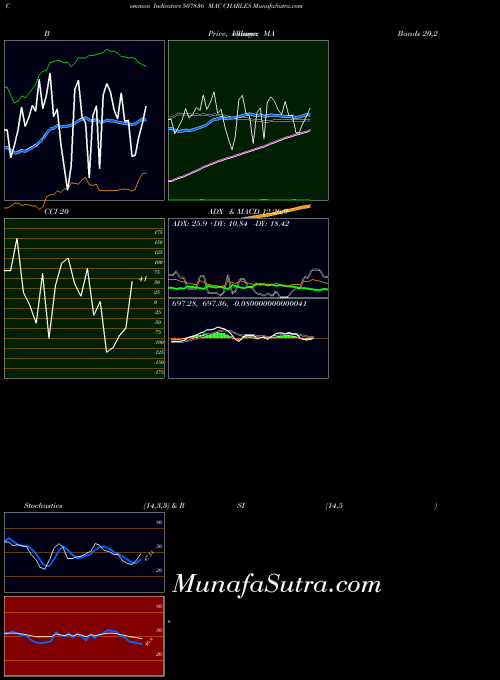 Mac Charles indicators chart 