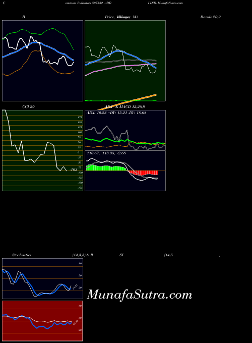 BSE ADDI IND. 507852 BollingerBands indicator, ADDI IND. 507852 indicators BollingerBands technical analysis, ADDI IND. 507852 indicators BollingerBands free charts, ADDI IND. 507852 indicators BollingerBands historical values BSE