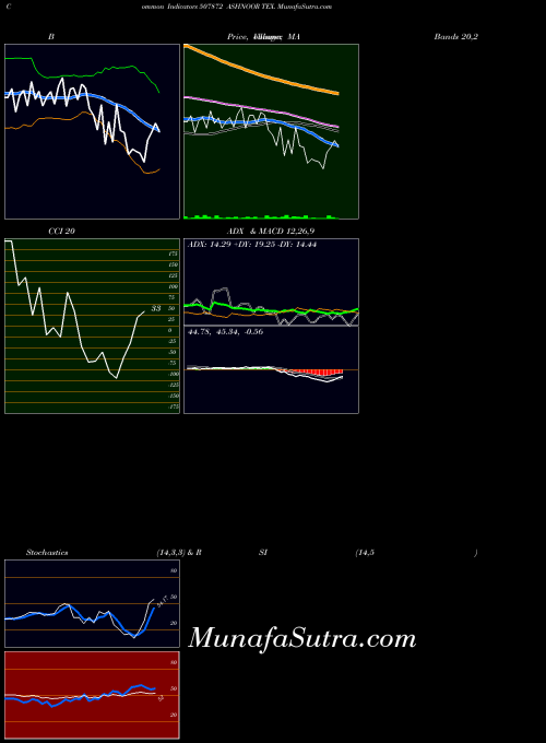 Ashnoor Tex indicators chart 