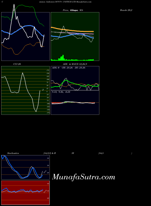 BSE UNITECH LTD 507878 MA indicator, UNITECH LTD 507878 indicators MA technical analysis, UNITECH LTD 507878 indicators MA free charts, UNITECH LTD 507878 indicators MA historical values BSE