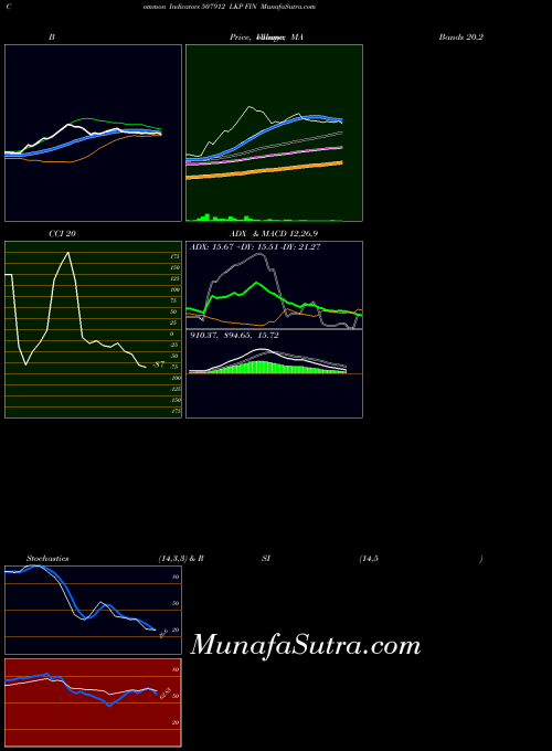Lkp Fin indicators chart 